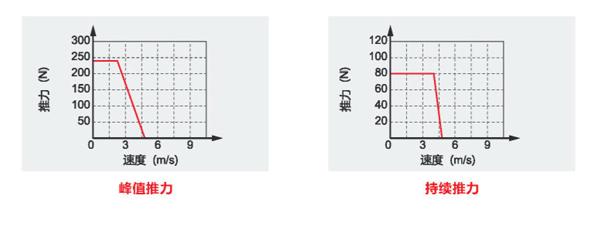 直線電機模組最大速度與推力關系圖 直線電機模組最大速度與推力關系圖