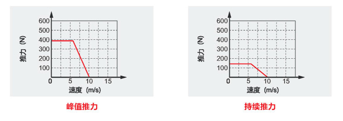 XSK14P半封閉直線電機最大速度與推力關系圖